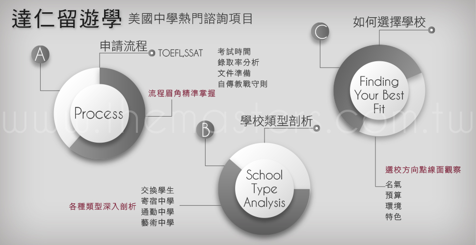 達仁留學美國中學申請說明會
